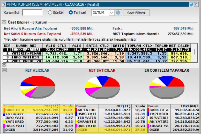 Borsaci_Dayim's tweet image. #BIST1O0 endeksi bugün % 2.71 düşerek 13.346 seviyesinde kapattı. 

Endeks pastasında dikkatinizi çeken bir şey var mı ? 

Bankof 5.2 milyar alımda, 4,6 m ky satış tarafında .. 

Artık söyleyecek bir şey bulamıyorum . 

Hayırlı akşamlar dostlarım hayırlı iftarlar şimdiden 🌙