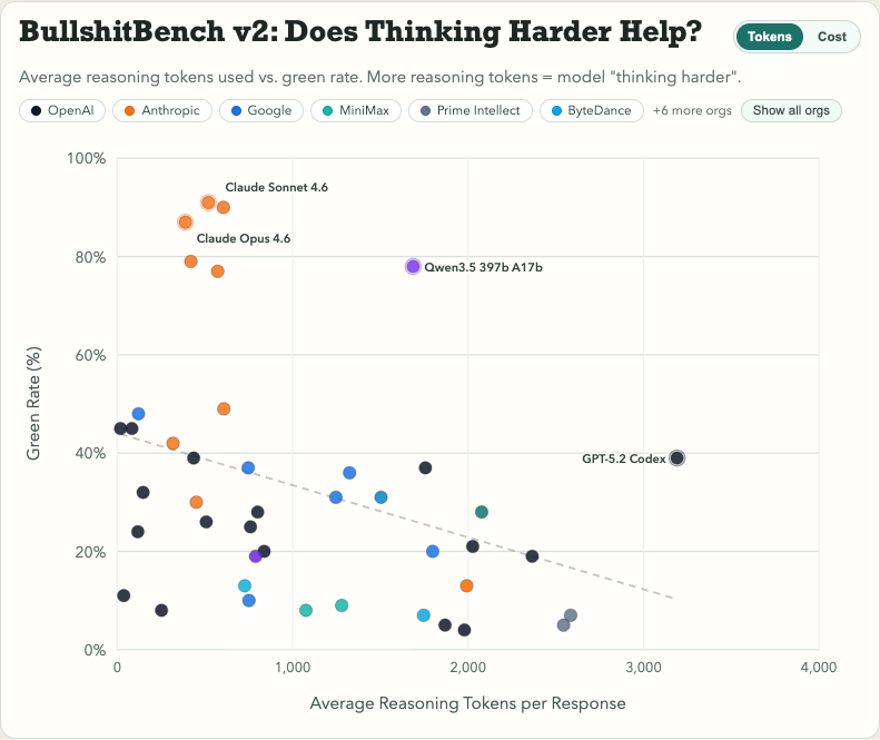 Reasoning tokens vs green rate