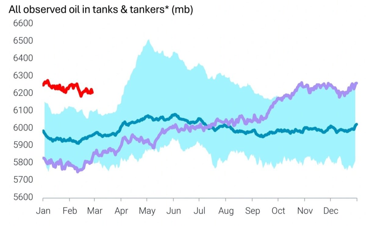 Global crude and products inventories have been flat for 5 months now as supply disruptions and declines meet roaring demand!

With both American shale production and OPEC+ spare capacity dropping, this multi-year structural oil bull cycle continues to take shape. 🛢💰