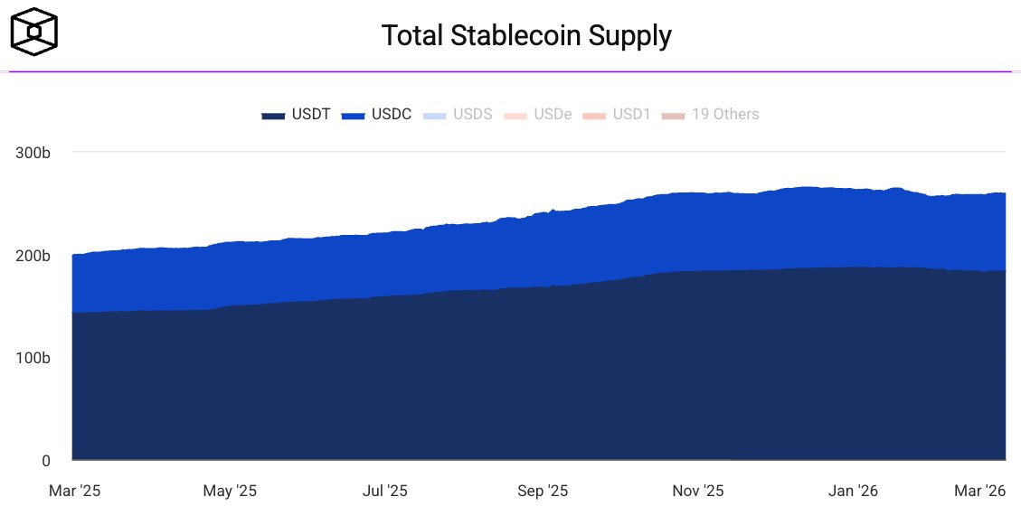Stablecoin liquidity is recovering. In February, combined USDT and USDC supply rose by $3.3B (+1.3%) to $258.9B. This upward trend signals renewed capital inflows, indicating the broader crypto market is forming a bottom.