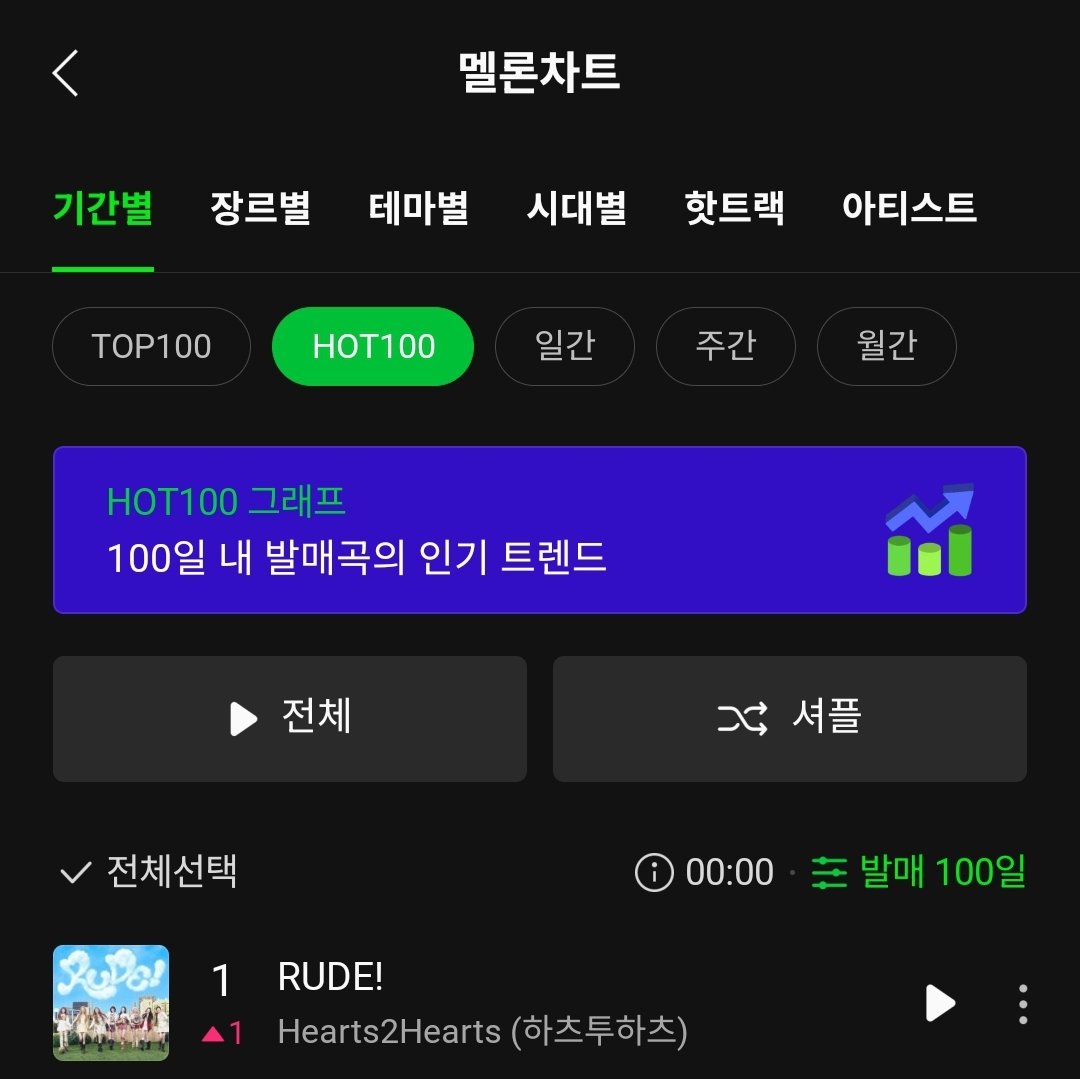 H2H_INA's tweet photo. HEARTS2HEARTS - RUDE! MENDUDUKI PERINGKAT 1 DI HOT 100 MELON — 00.00 KST 

WE DID IT HACHU!!

#Hears2Hearts #하츠투하츠 #H2H
@Hearts2Hearts https://t.co/iyt1HBzbRd