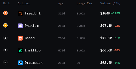 OG_Branxi's tweet photo. it happened

@tread_fi is #1 in 24h volume on Hyperliquid builders
leaving behind @phantom, @BasedOneX, @InsilicoTrading, and @Dreamcash

would love to see it holding #1 every time I open the rankings
best way to automate your trading with MM and DN bots, not just on Hyperliquid, but on a huge list of integrated DEXes

Season 1 ends in May