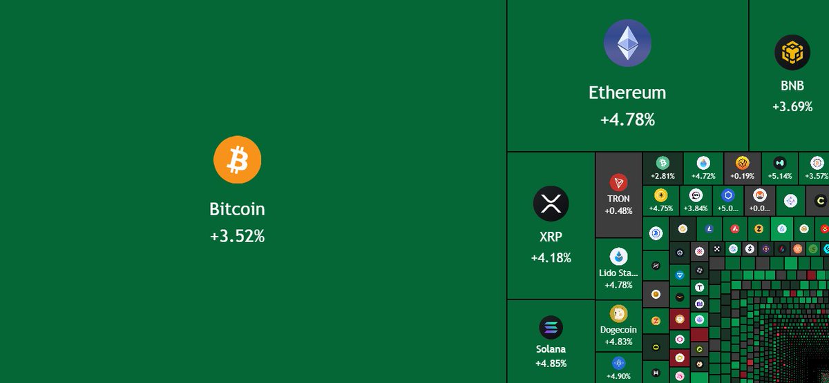 💥BREAKING:

$120,000,000,000 has been added to the crypto market in just 60 minutes.
