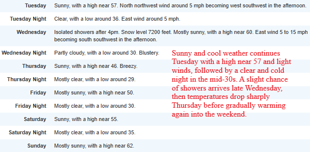 #TonopahWeather Monday
Sunny, with a high near 54. Northwest wind 10 to 20 mph.

Tonight - Mostly clear, with a low around 33. North-northwest wind 5 to 15 mph. <a href="/NWSElko/">NWS Elko</a> 

👇A look at the week's forecast to Sunday 🌤️