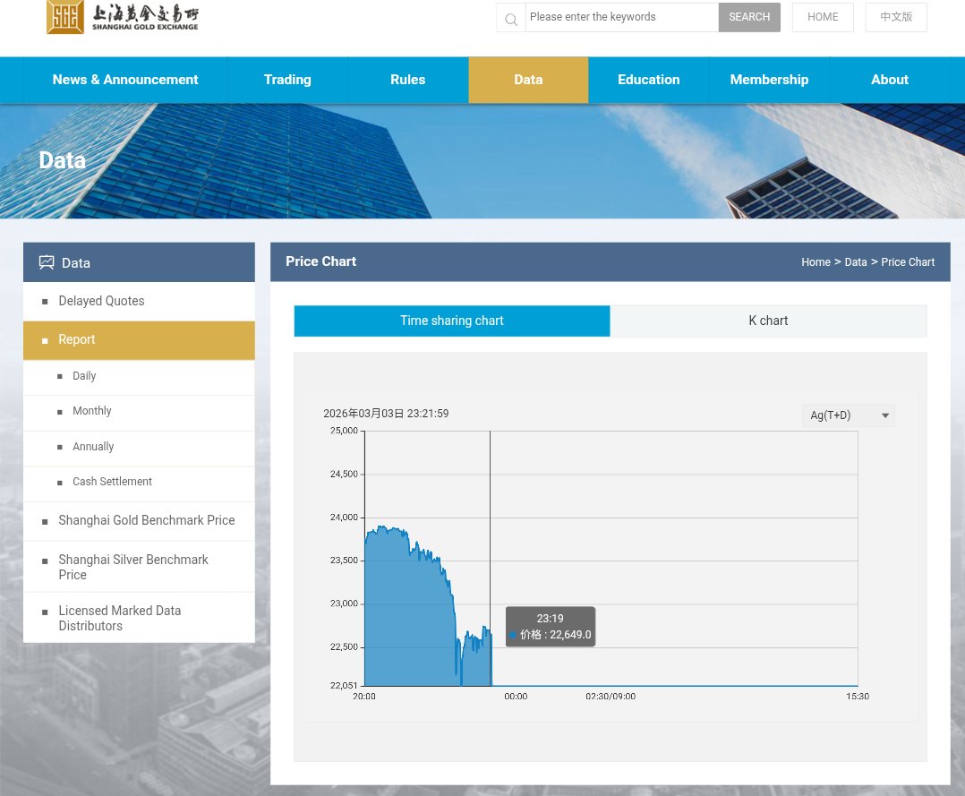Silver price on the Shanghai gold exchange remains over $102/oz