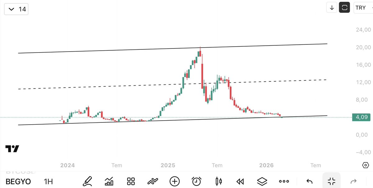 finansalgelecek's tweet image. Teknik çalışır mı bilmiyorum ama %100 yapma ihtimali var çalışır ise #bist100 #BEGYO