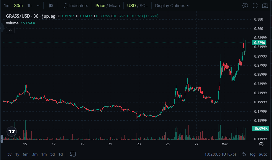 As unlocks slow, more investors stake/lock funds, revenues grow (in turn $GRASS MC trades at levels below the ARR without proportional gains), people will come to realize just how discounted this really is.

Still undervalued after these last few weeks

$1.50 min w/ current ARR