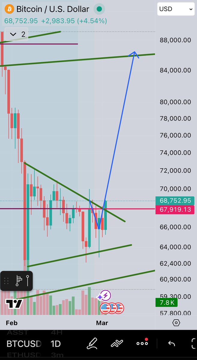 $BTC ticker ticker 68k🚨⏰