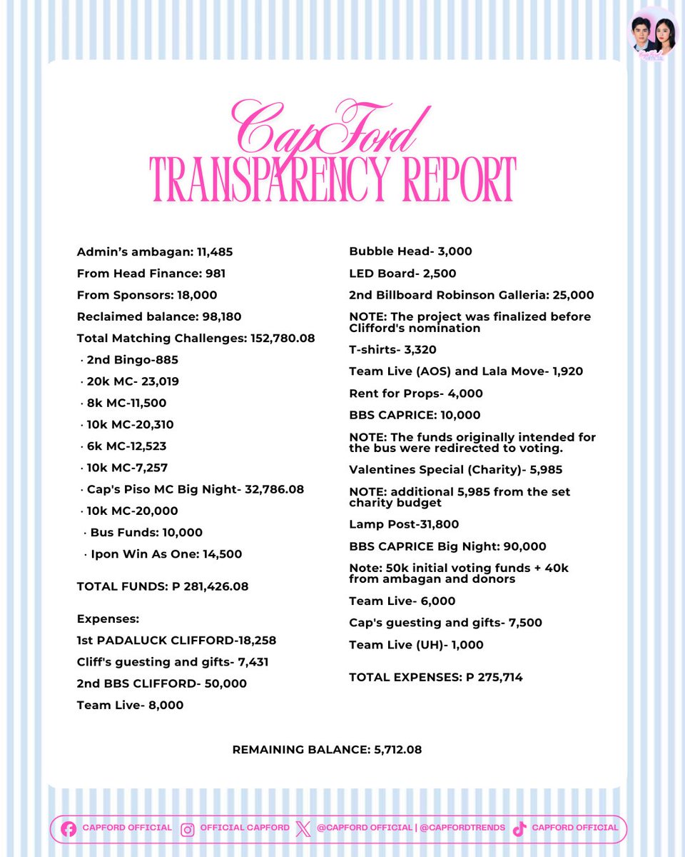 CapFordOFC's tweet photo. CAPFORD OFFICIAL: THE TRANSPARENCY REPORT

We are presenting this Transparency Report to provide a clear and comprehensive breakdown of the funds collected and how they were allocated for our recent CapFord activities and events. We remain committed to transparency, accountability, and the responsible management of all donations. We sincerely thank everyone who contributed, and to all Eclipce who have supported us and continue to stand with us, we extend our heartfelt gratitude for your trust and unwavering support. 🩷🩵

#CapFord
#CapriceCayetano | #JohnClifford