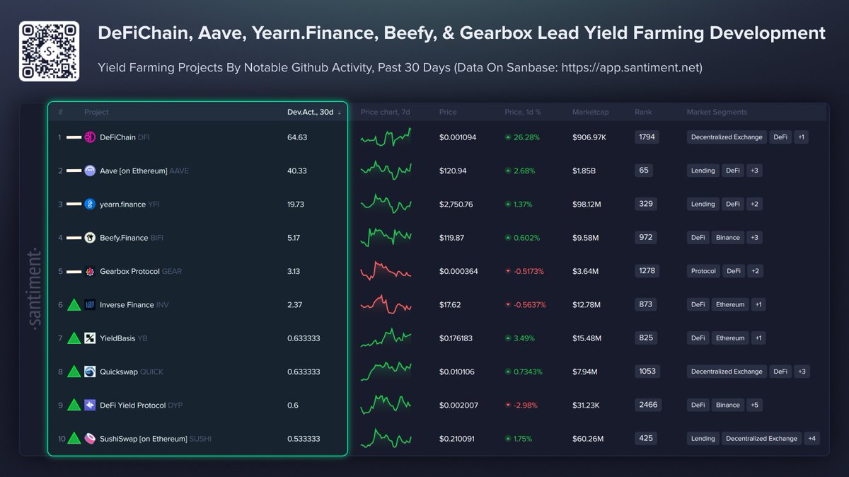 🧑‍💻 Here are crypto's top Yield Farming projects by development. Directional indicators represent each project's ranking rise or fall since last month:

➡️ 1) <a href="/defichain/">DeFiChain</a> $DFI
➡️ 2) <a href="/aave/">Aave</a> $AAVE
➡️ 3) <a href="/yearnfi/">yearn</a> $YFI
➡️ 4) <a href="/beefyfinance/">Beefy</a> $BIFI
➡️ 5) <a href="/gearboxofficial/">GearboxOfficial</a> $GEAR
📈 6)