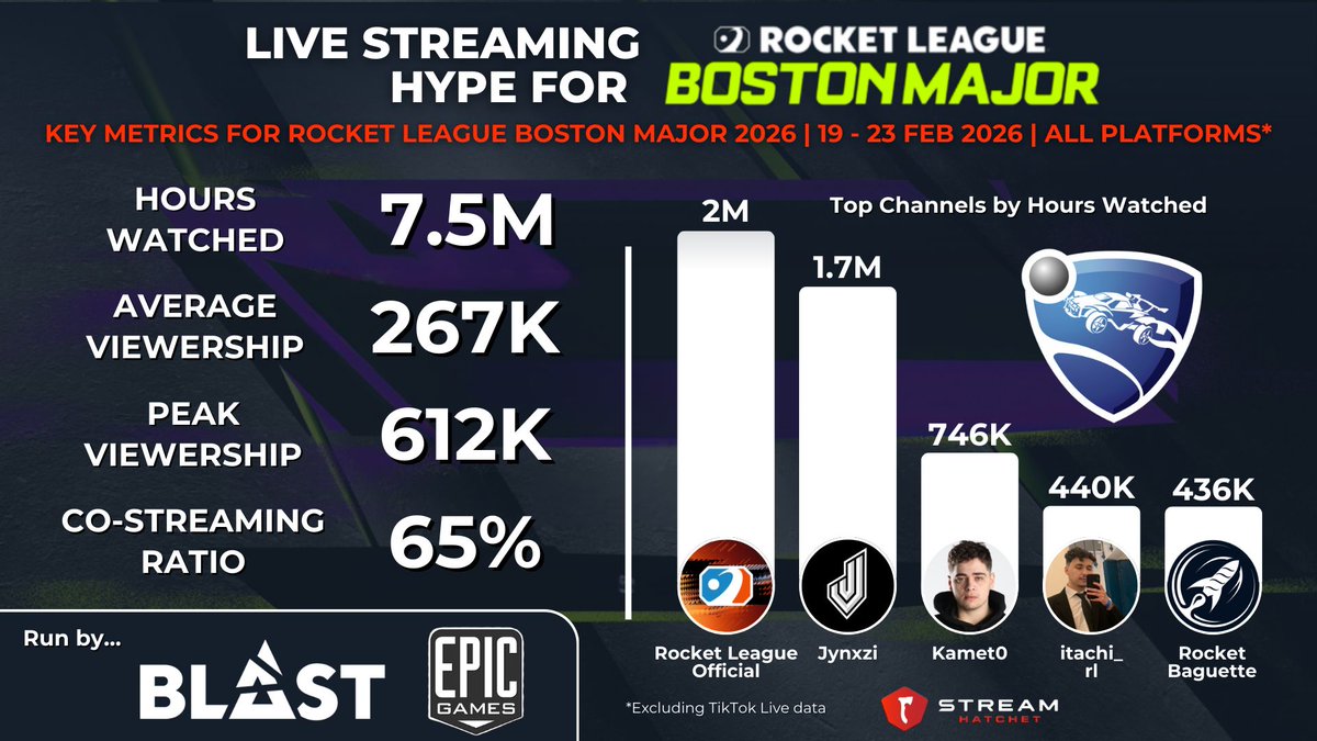 StreamHatchet's tweet photo. 🚀 The RLCS 2026 Boston Major Hits The Boost Pad 🏟️

@gentlemates took home the trophy at the RLCS 2026 Boston Major last weekend, defeating @TeamVitality in the Grand Final. BLAST and Epic Games delivered a spectacular first Major of the season for @RLEsports

And, of course, live-streaming viewers came along for the ride: 7.5M hours watched. 612K peak viewership. 267K average viewership. "GOOD BOOST!"🚗💨