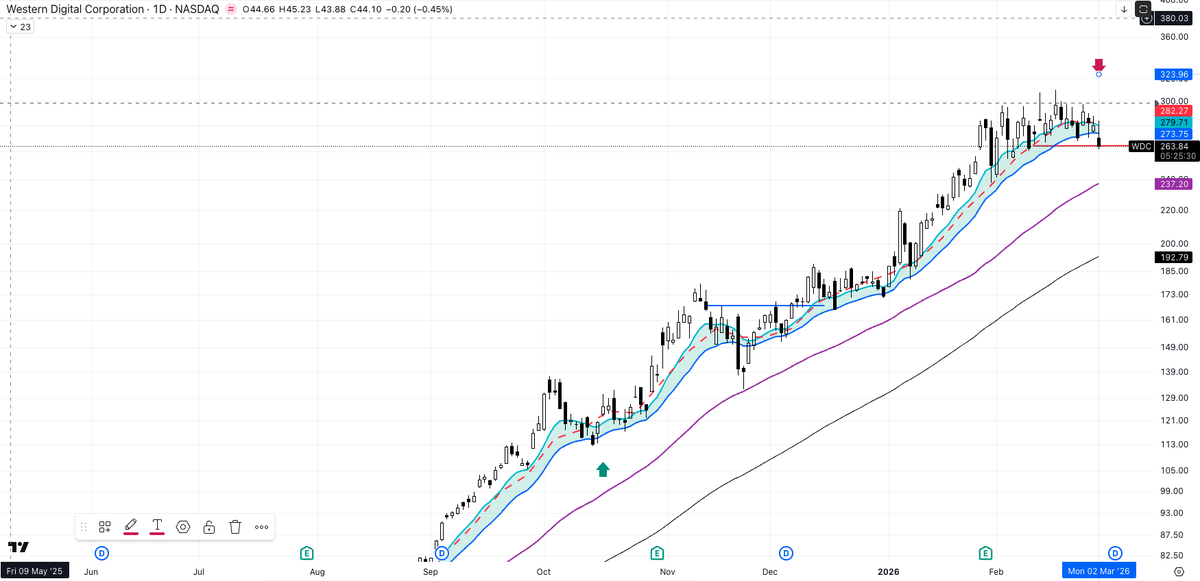 priceactionnerd's tweet image. Closed #WDC_PA #GoodTrade