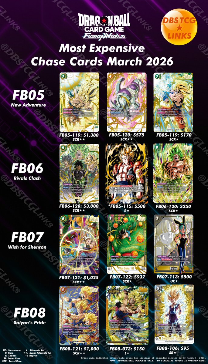 👉 FUSION WORLD FANS 👈
March 2026 edition of Most Expensive Chase Cards (ungraded) is now available!

This iteration now includes reprints and represents a snapshot of the most expensive cards you can pull from each of the Fusion World FB01-FB08 booster boxes!  (SB01 and SB02