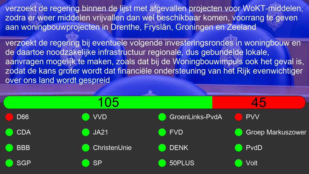 Motie: 36800-A-29
Motie van het lid Grinwis c.s. over bij vrijvallende WoKT-middelen voorrang geven aan woningbouwprojecten in Drenthe, Fryslân, Groningen en Zeeland 

tweedekamer.nl/kamerstukken/m…