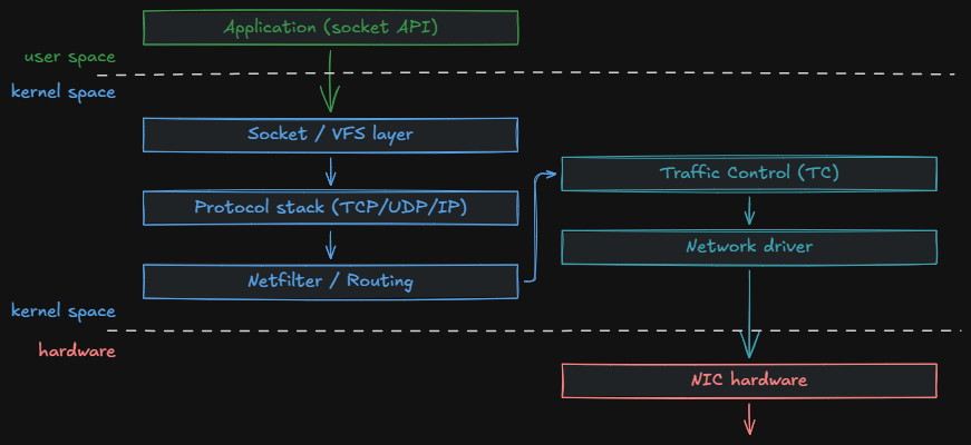 a_garbugli's tweet photo. The Journey of a Packet Through the Linux Networking Stack 🧵

Every time you open a browser, stream a video, or ping a server, a packet travels through several layers of the Linux kernel before it ever touches the wire.

Most devs use the network daily without knowing what happens under the hood.

Here is a simple map of that journey, top to bottom: