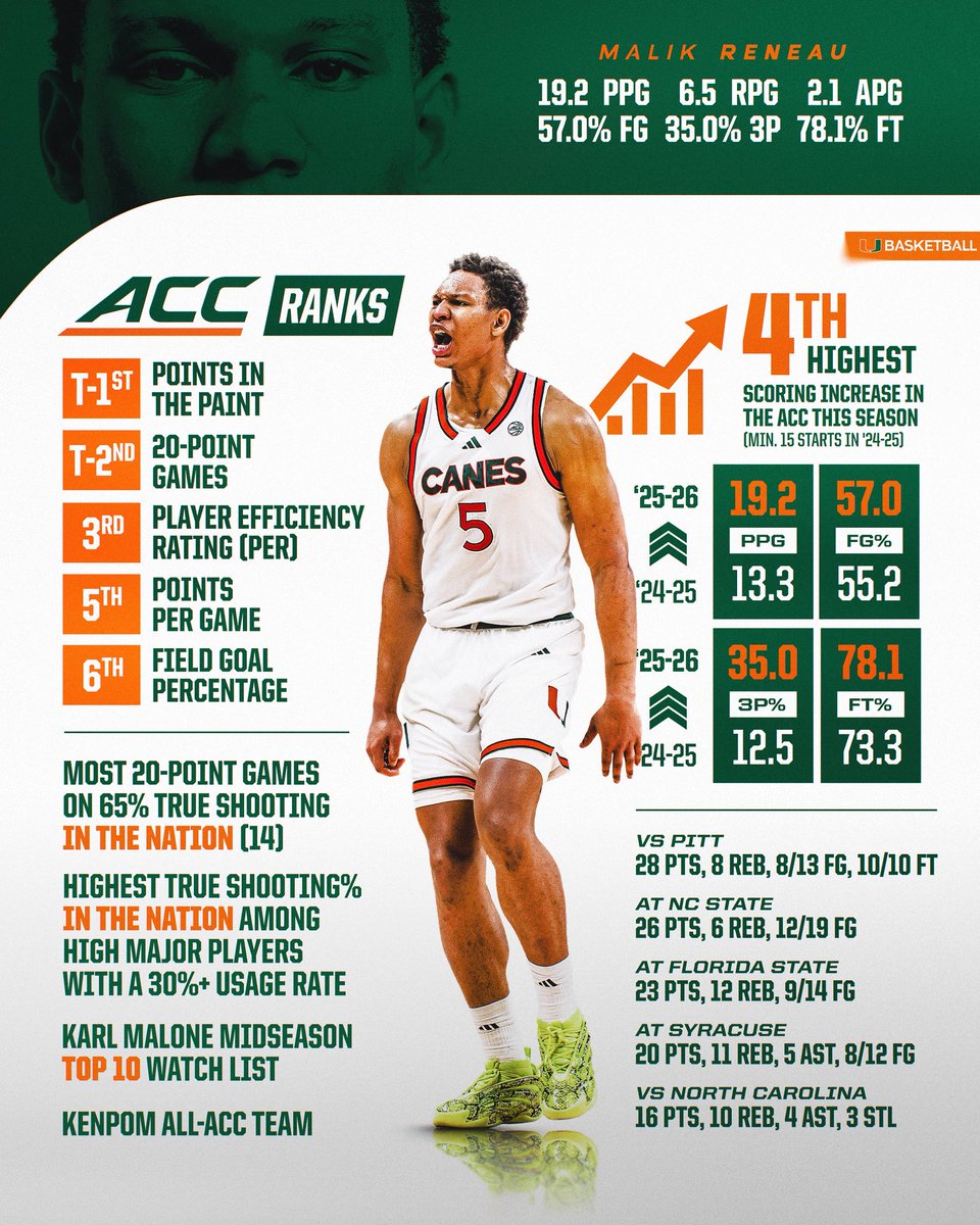 Canes Men’s Basketball tweet media