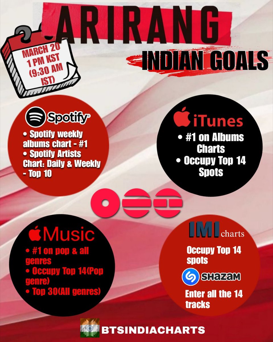 Indian ARMYs assemble 🗣️🗣️

INDIAN GOALS FOR ARIRANG ARR OUT NOW 🔥
Indianmys are y'all ready for 20 March??

SPREAD IT IN GCS AND TL 💜