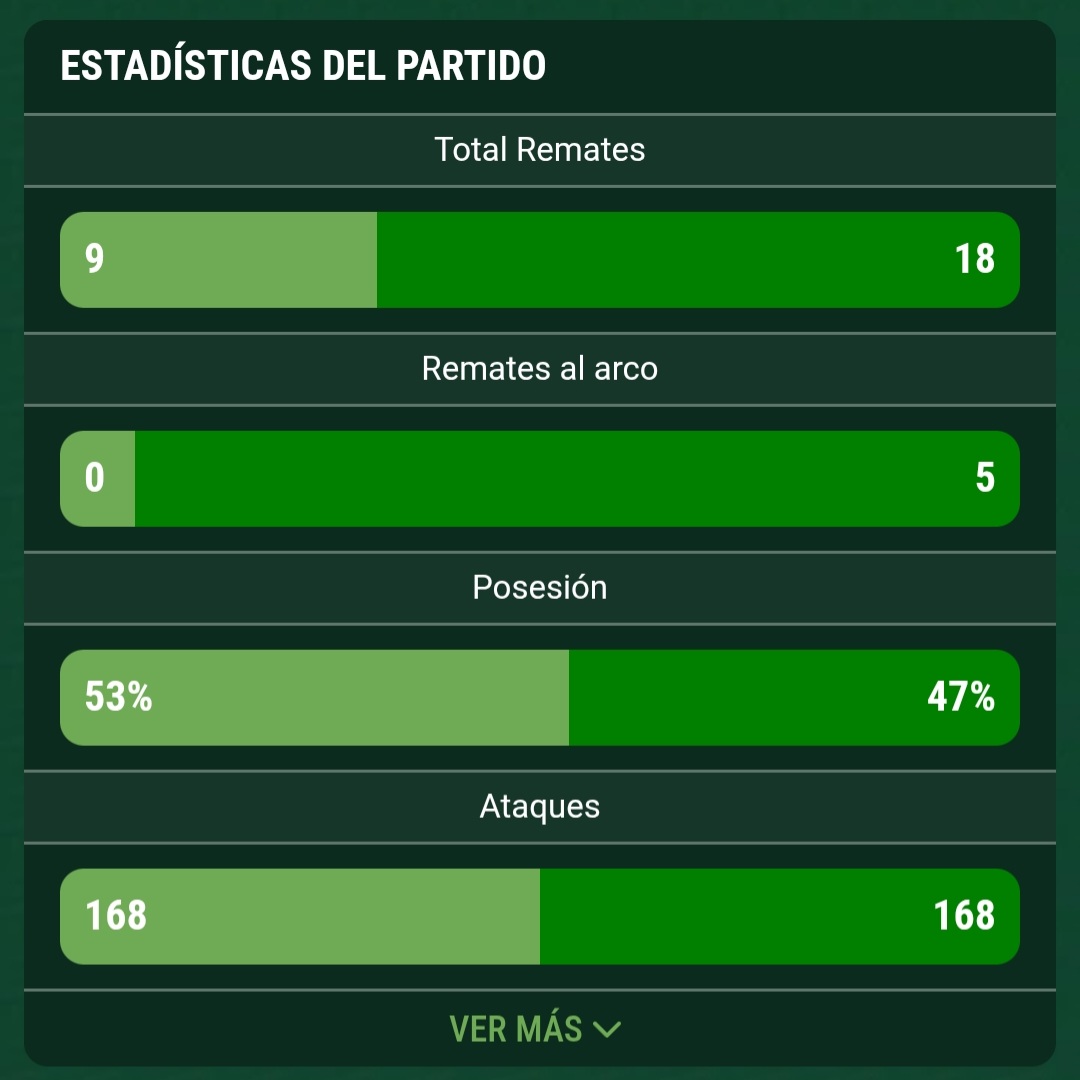 No patearon al arco en todo el partido, su equipo no jugó a nada pero se quedan con una jugada🤣🤣🤣🤣