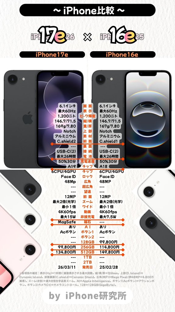iPhone_LBRTy's tweet photo. iPhone17eと16eの違い。
驚きなのは値下げされてるってこと！
今回の目玉は「円安の中の値下げ」だね！
#iPhone17e
#iPhone16e https://t.co/jDavq1JECD