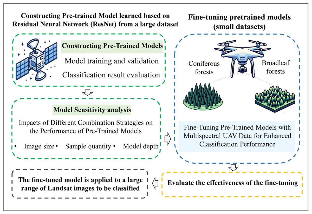 RemoteSens_MDPI's tweet image. 🌳🌳 Improved Identification of #Forest #Types in the Loess Plateau Using Multi-Source #RemoteSensing Data, Transfer Learning, and Neural Residual #Networks

✍️ Mei Zhang et al.
🔗 brnw.ch/21x0nWH