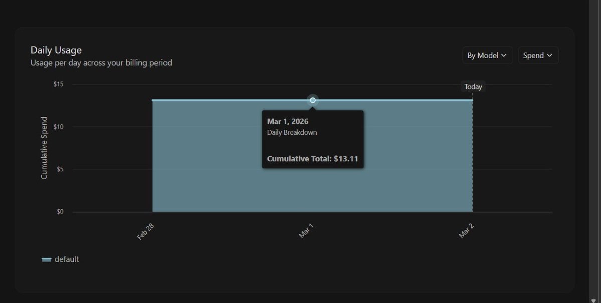 I purchased Cursor Premium on Feb 28

In 3 days, usage reached $13.11
Half of my project is still pending

Is it over for Cursor?
It's time to switch back to VS Code