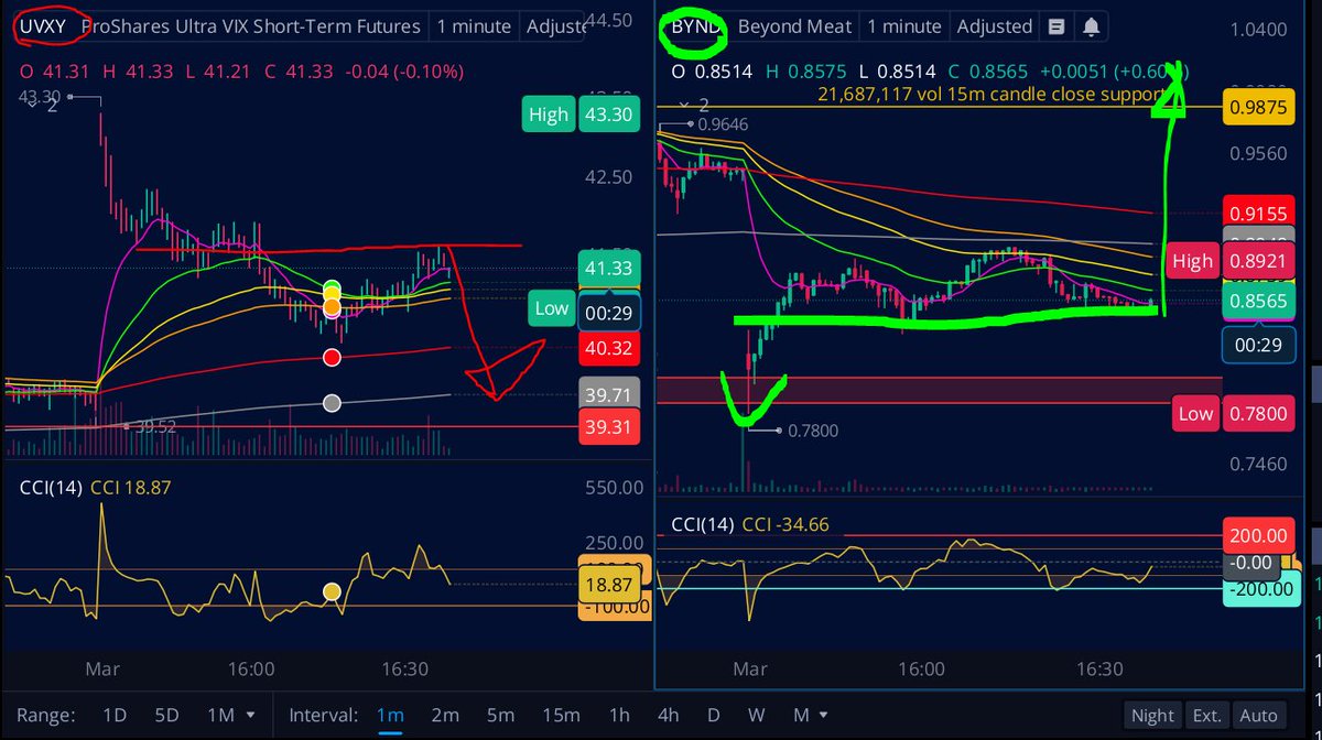 sonounfrattale's tweet photo. FUUUUCK!

I want to buy more $bynd today, but today i can't. Anyway i bought on friday smt so i'm ok. 

I still expect a strong runup for today if $VIX drops fast or if detaches from that.

#bynd #tothemoon #options101 @TheRoaringKitty https://t.co/ITdf0niYhj