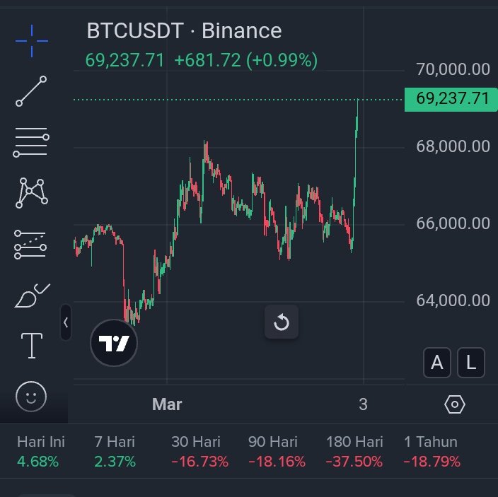 RONTOK?

Jika anda membeli btc di harga 63.000 dan menjual di 69.000 i apakah itu disebut boncos?

Tuhan maha pengampun 
Market tiada kata ampun

Don't be fomo 🙏