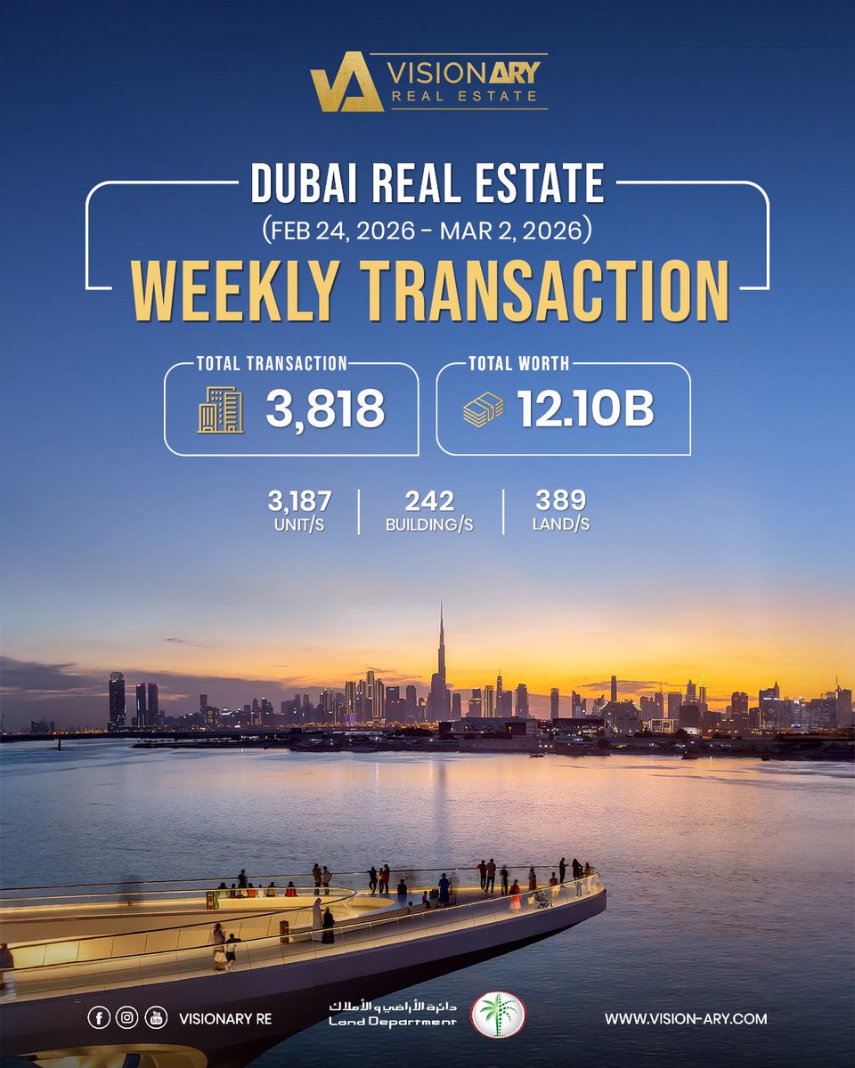 Visionary_uae's tweet image. 📊 Dubai Real Estate Weekly Update
🗓️ 24 February – 2 March 2026

Dubai’s property market stays strong — with consistent transactions, rising demand, and solid investor confidence. 🌆

#DubaiRealEstate #WeeklyUpdate #VisionaryRealEstate #DubaiPropertyMarket