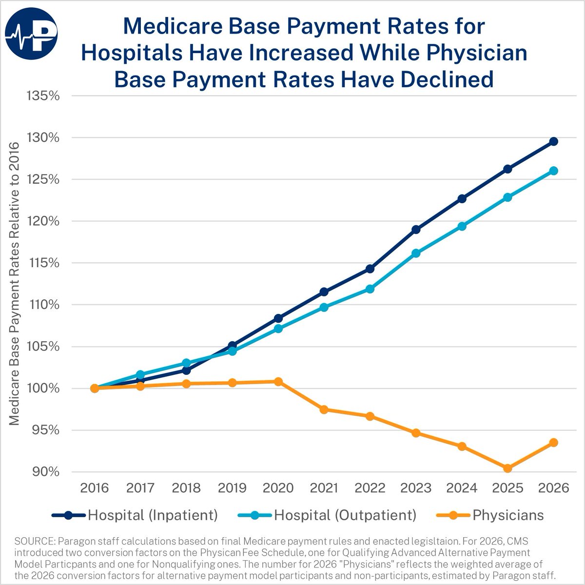 Paragon Health Institute tweet media