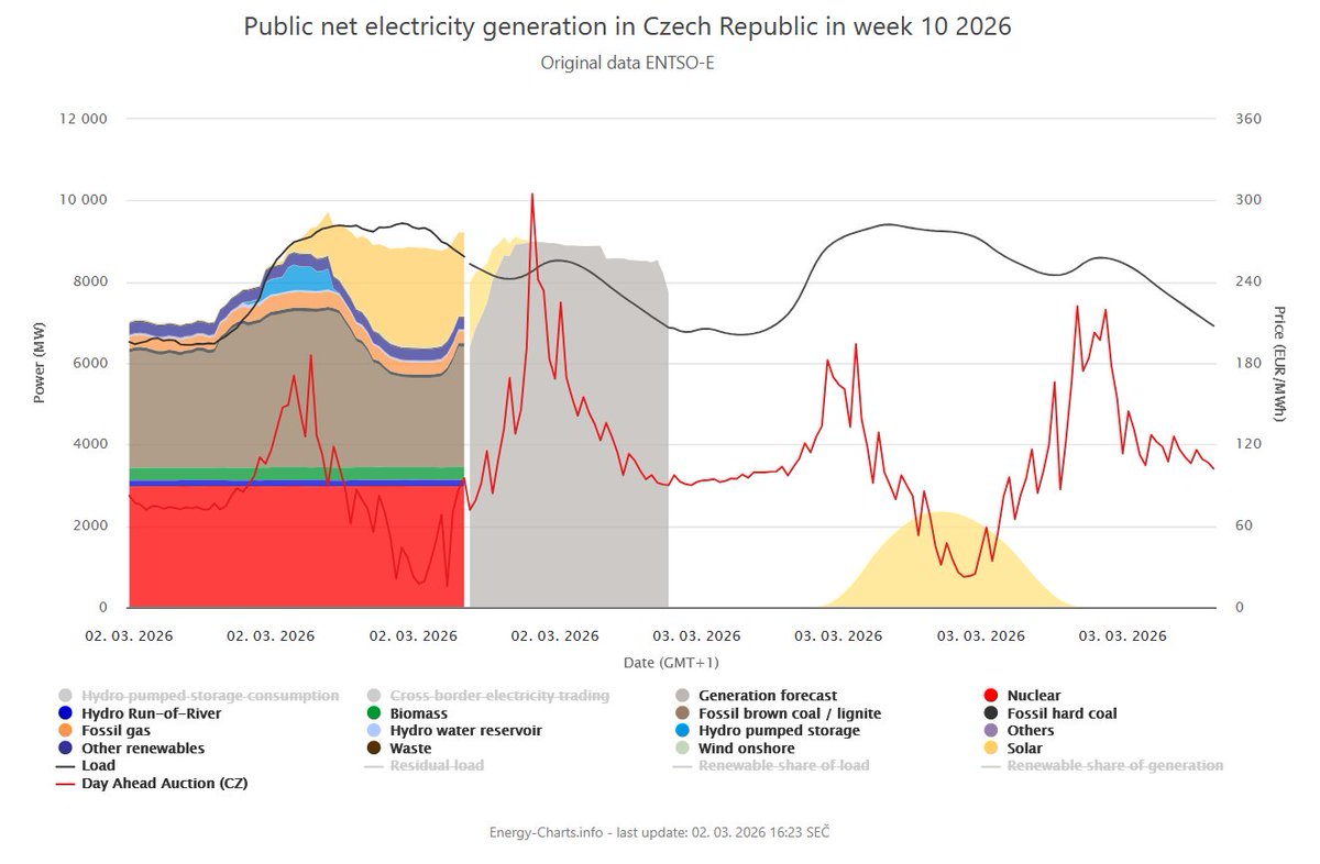 Vysoké napětí tweet media