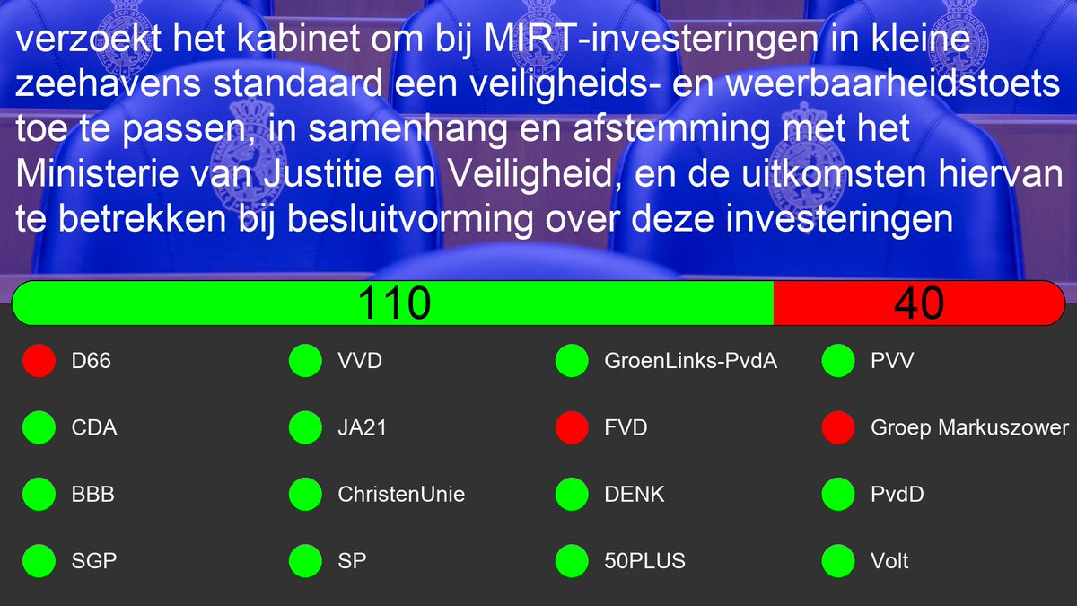 Motie: 36800-A-30
Motie van het lid Goudzwaard c.s. over bij MIRT-investeringen in kleine zeehavens standaard een veiligheids- en weerbaarheidstoets toepassen 

tweedekamer.nl/kamerstukken/m…