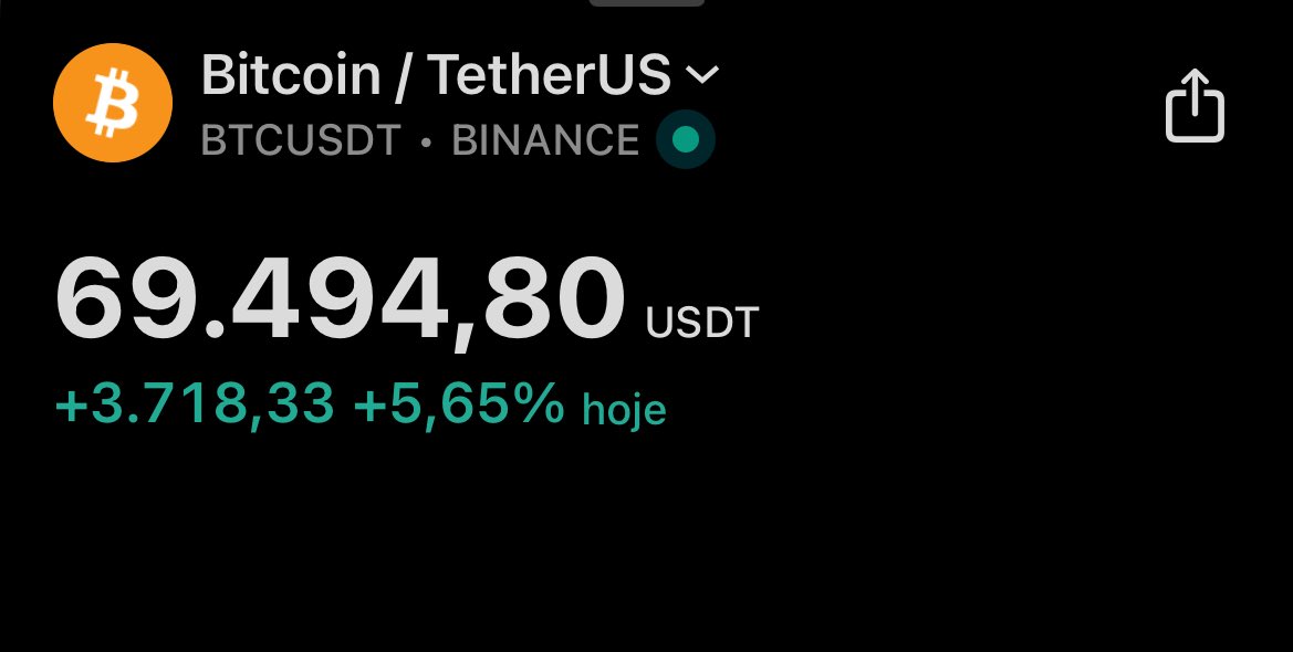 Bitcoin is up +5% today 📈

I really can’t understand this market 😫