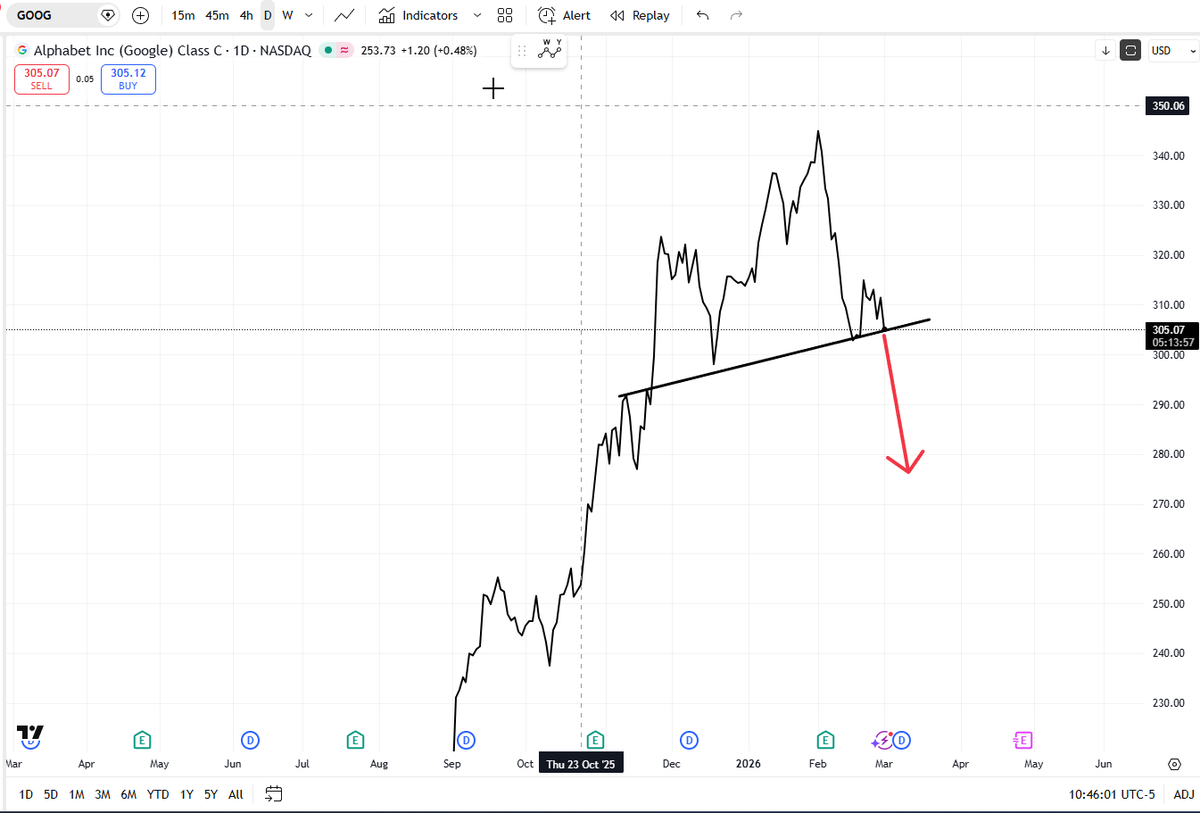 ElliottWaveSage's tweet photo. ๐ Google Is Breaking Down โ Bigger Drop Coming?
#GOOGL #GoogleStock #StockMarket #TechStocks #Breakdown #Trading #Nasdaq https://t.co/Borc3Ib8HQ