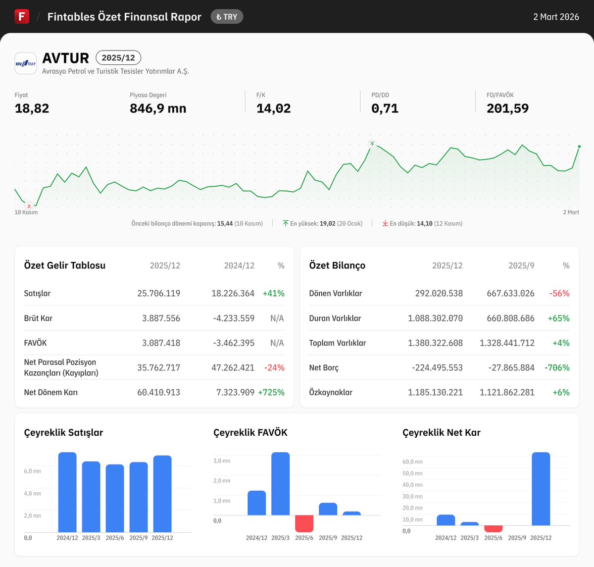 fintables's tweet image. $AVTUR 2025/12 finansal tabloları açıklandı. 

Detaylı analiz için: fintables.com/sirketler/AVTUR

Mobilde incelemek için: app.adjust.com/b8veq3c #AVTUR
