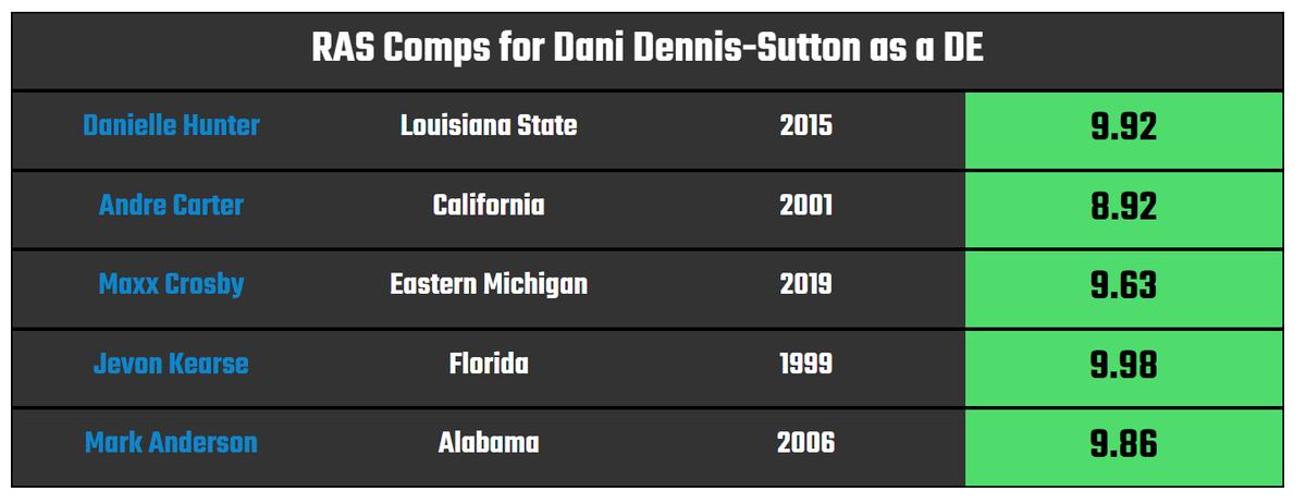 huffster21's tweet photo. @AdamHoge @adamjahns @CHGO_Bears  I think your next mock better include Dani Dennis-Sutton...yeah i think these @MathBomb comps will work👀 https://t.co/LT1pzbIm2I