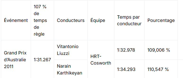 Rouffydev's tweet photo. @ToChangeLaterBu @BarrakiAxonn @SolidSn25968249 @LeSprintEdition En gros la disqualification à 107% c'est si tu enregistres un temps de qualification qui à plus de 107% du temps de qualification de la pôle tu n'es pas autorisé à prendre le départ. C'est pour assurer qu'une voiture qui prends le départ est compétitive. https://t.co/kMOb9FyKVC