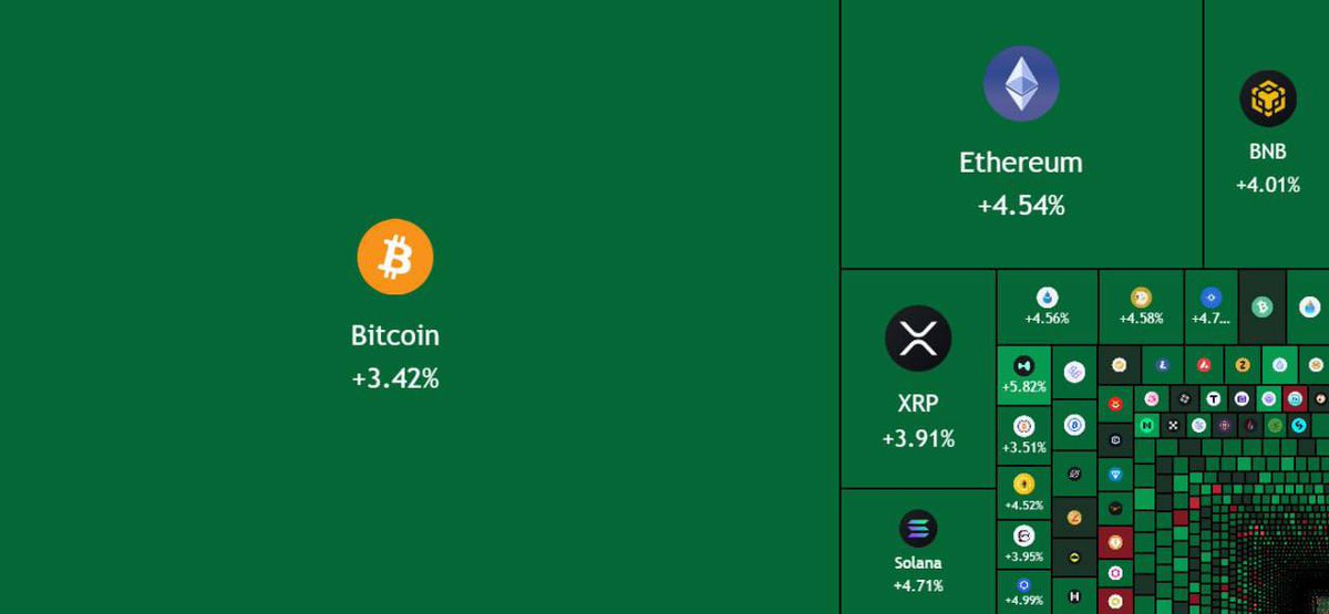 $100,000,000,000 has been added to the crypto market in just 60 MINUTES.

We are so back.