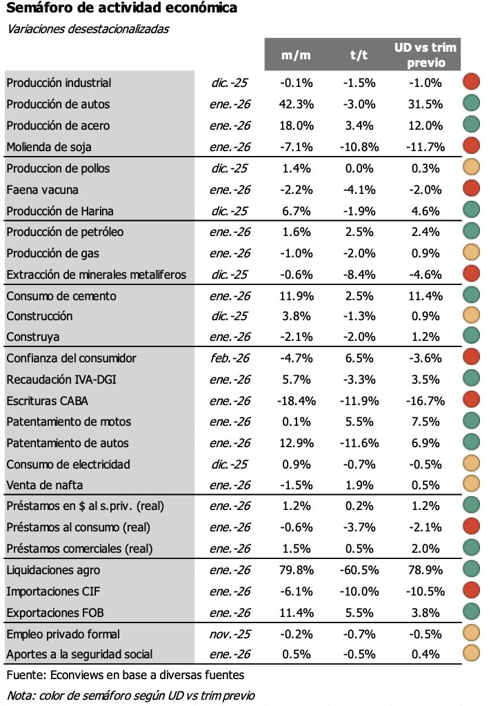 🚦Semáforo de actividad económica🚦

Esta semana agregamos a los datos de enero producción de acero (+18% m/m), faena vacuna (-2.2% m/m), producción de petróleo (+1.6% m/m) y de gas (-1% m/m).

<a href="/kiguel/">Miguel A. Kiguel</a> <a href="/KermanLeila/">Leila García Kerman</a>