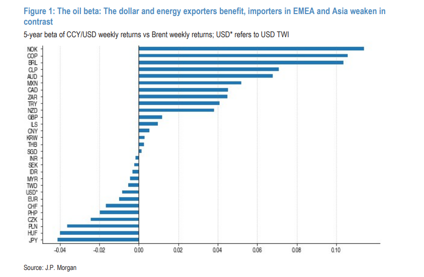 NGurushina's tweet photo. J.P. Morgan published a helpful table with longer-term FX sensitivities to oil, which should provide guidance – especially in case of initial market overshoots. https://t.co/N9Wru0HyD8
