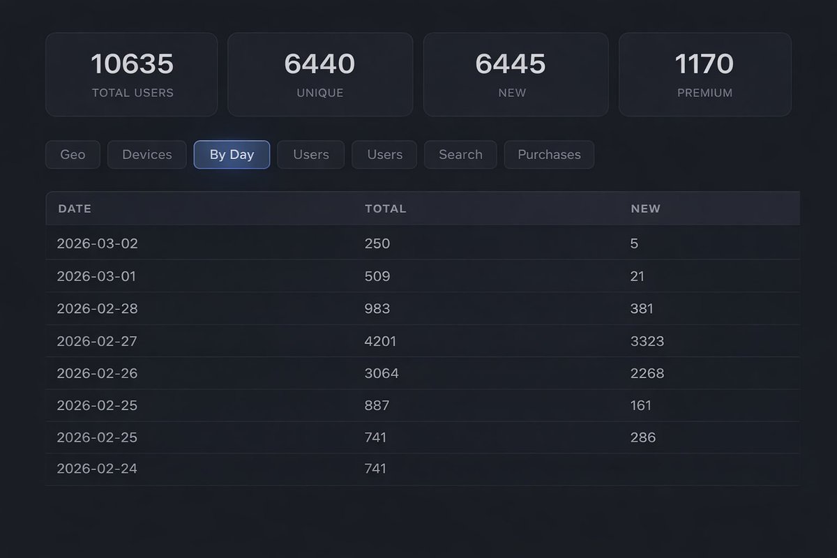 NYMB_app's tweet photo. 10,635 users.🚀

Built from scratch.
People are farming time.
Time becomes value.

This is how the time economy starts. ⏳

#Web3 #Crypto #Telegram https://t.co/y6dXgW67AC