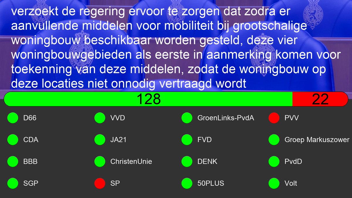 Motie: 36800-A-32
Motie van het lid Boelsma-Hoekstra c.s. over de woningbouwgebieden Alkmaar, Apeldoorn, Hengelo-Enschede en Helmond als eerste in aanmerking laten komen voor aanvullende middelen

tweedekamer.nl/kamerstukken/m…