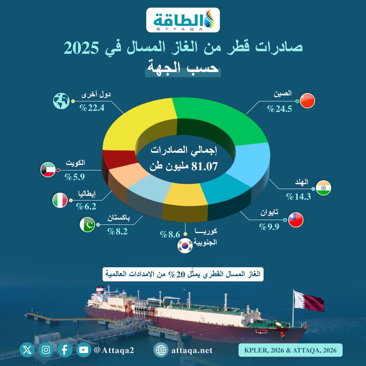 Attaqa2's tweet photo. توقف إنتاج الغاز المسال القطري يهدد 20% من الإمدادات العالمية

الصين والهند أكبر المتضررين

#قطر #الغاز_المسال