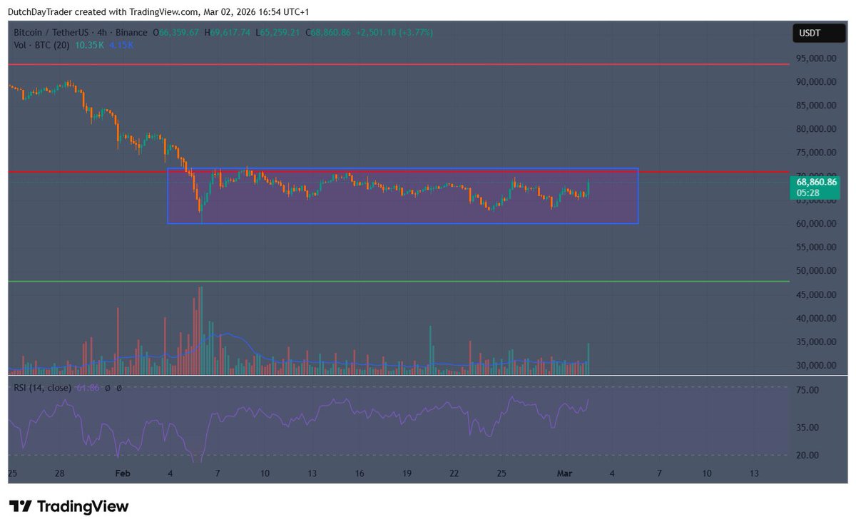 $BTC is gowing up fast today.

But it is still in it's range, don't get wiped out because of volatility!

You want to preserve capital to win in the long game.