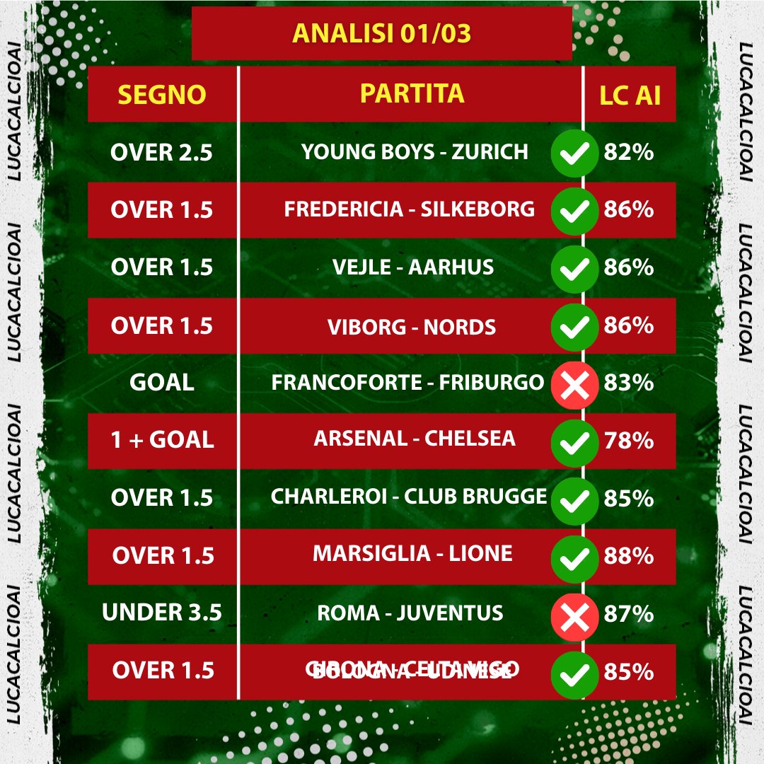 LucaCalcioAI's tweet photo. 📊8/10 https://t.co/s3rLzEz8iy