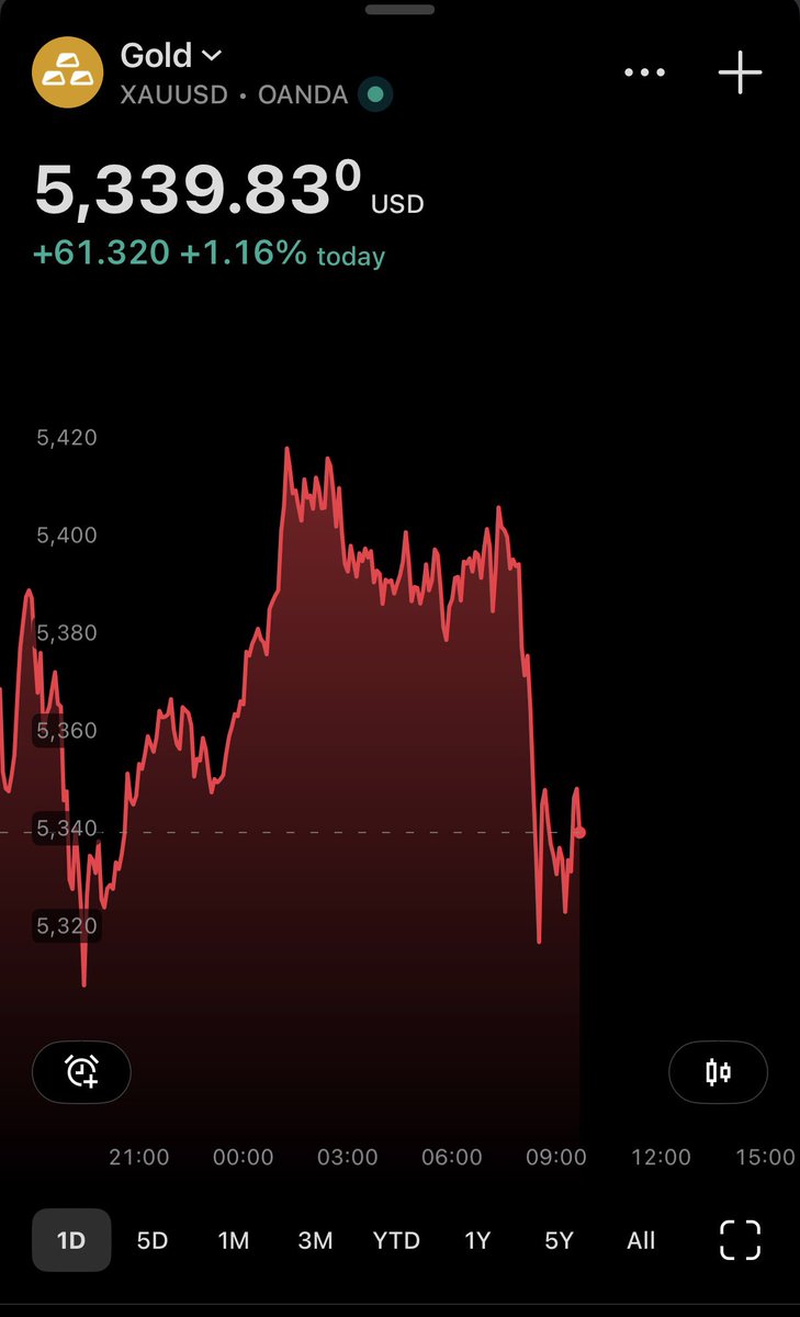 davidplayent's tweet photo. Bitcoin is climbing in early U.S. trading Monday, pushing back toward the $70k level after weekend volatility.

The rebound comes as markets digest the U.S. strikes on Iran. U.S. stocks opened weak but stabilized quickly. 

• Nasdaq down just 0.1% after futures signaled a possible 2% drop
• S&P 500 and Dow posting only modest losses

Crypto is moving higher alongside stocks:

• BTC up about 3.3% over the past 24 hours
• ETH +1.4%
• XRP posting similar gains

Traditional safe-haven assets remain strong:

• Gold +2%
• Oil +7%
• U.S. Dollar Index having one of its strongest sessions in weeks.