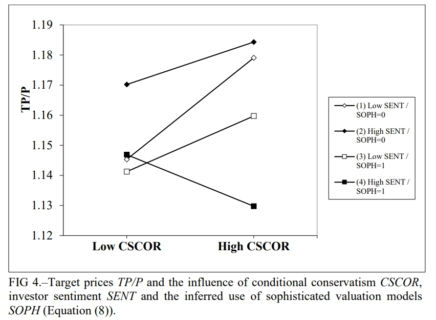 SSRN's tweet image. This paper by Buxbaum, Schultze &amp;amp; Tiras shows less skilled analysts tend to overlook CC effects, leading to biased target prices. Sophisticated analysts adjust for CC, reducing bias. spkl.io/6019AaQzb  #Forecasting #Finance #BehavioralFinance