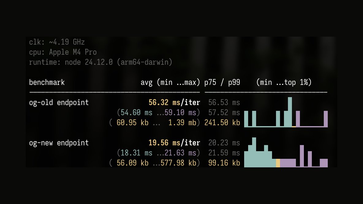 shuding's tweet image. In the next version of Next.js Image Generation:
- Sharp for rendering
- Faster Satori core
- background-size: cover, contain, auto
- text-decoration-skip-ink

Same ImageResponse, 65% faster: