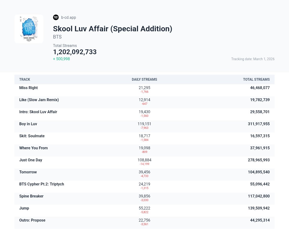 btsdailyspotify's tweet photo. Spotify Update — Skool Luv Affair (Special Addition)

03/01 — +500,998

Total streams: 1,202,092,733 https://t.co/dOlMcnzSOx