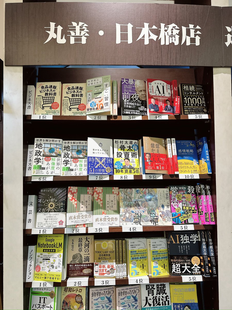 bookfun3's tweet photo. 丸善日本橋の
【ビジネス書ランキング】
1位 食品通販ビジネスの教科書 / リライズコンサルティング株式会社
2位 科学的に証明された すごい習慣大百科 / 堀田秀吾
3位 大暴落前夜 / ジム・ロジャーズ
4位 日本経済 AI成長戦略 / 冨山和彦、松尾豊
5位 ��続コンサルタントになって、たちまち年収1000万円を突破する方法 / 杉村洋介
6位 世界を解き明かす地政学 / 田中孝幸
7位 豊かな人だけが知っていること 時間貧困にならない51の習慣 / 長倉顕太
8位 杉村太蔵の「骨太」投資術 / 杉村太蔵
9位 億までの人億からの人 / 田中渓
10位 感情戦略 / ブリアンナ・ウィースト