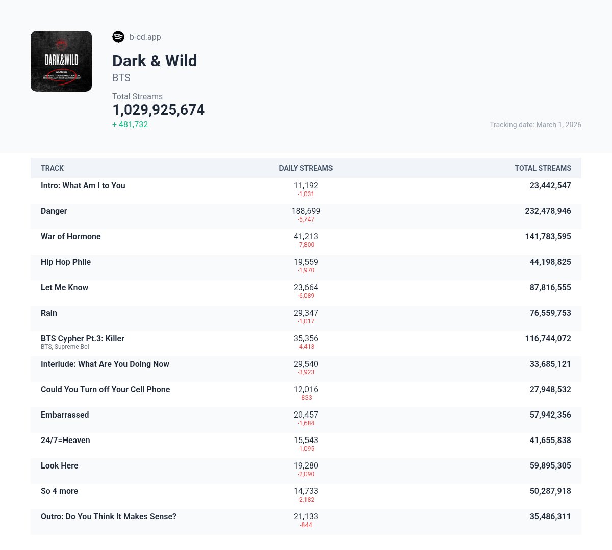 btsdailyspotify's tweet photo. Spotify Update — Dark &amp; Wild

03/01 — +481,732

Total streams: 1,029,925,674 https://t.co/8xMWm3BCKp